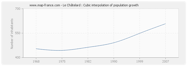 Le Châtelard : Cubic interpolation of population growth